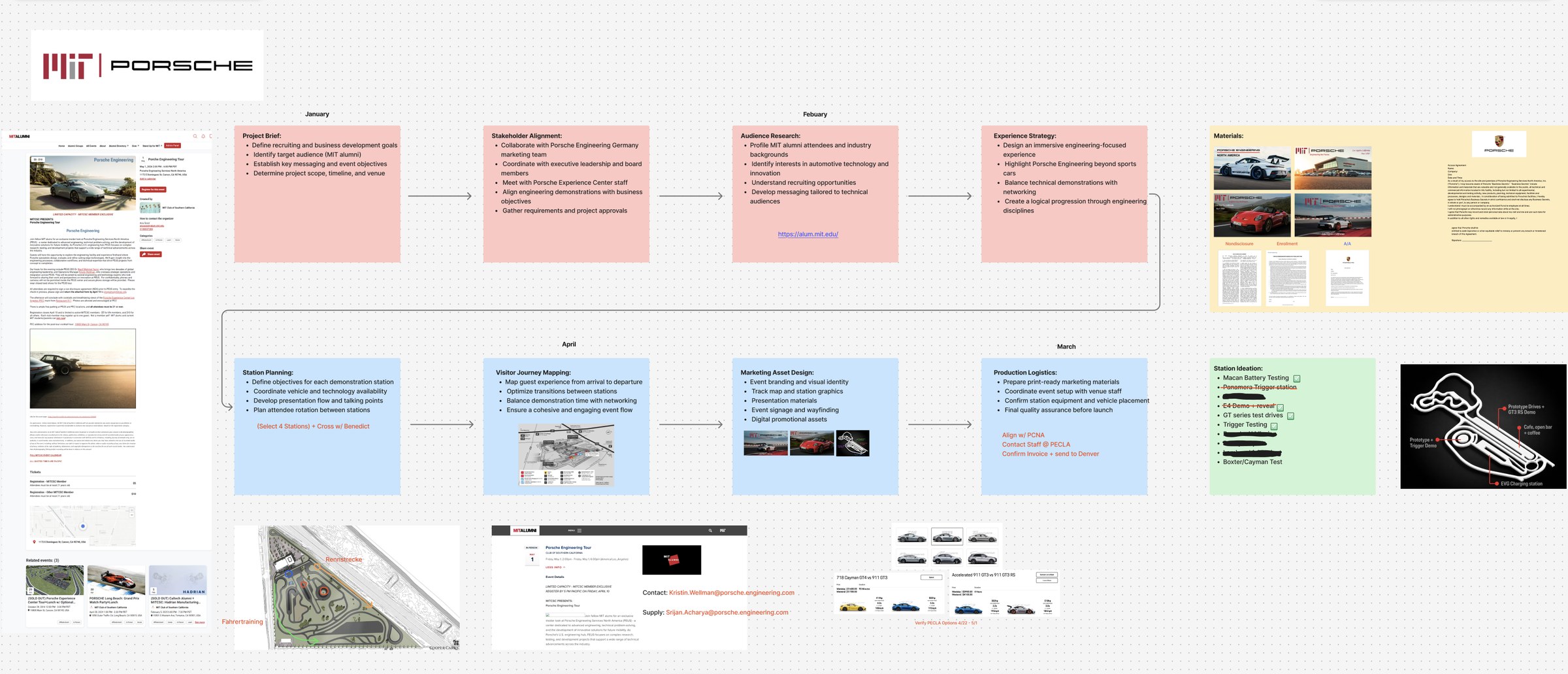 Figma planning board with timeline and workflows